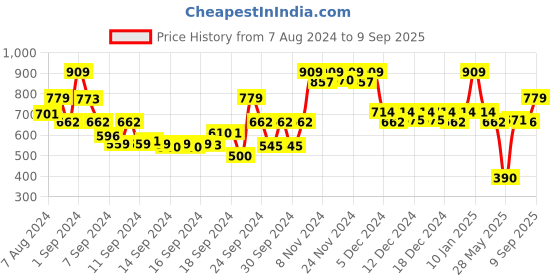 ajio.com weavllite Floral Print Straight Kurta weavllite Price History Graph from 7 Aug 2024 to 9 Sep 2025