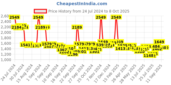 ajio.com weavllite Floral Print Tunic & Pants Set weavllite Price History Graph from 24 Jul 2024 to 7 Oct 2025