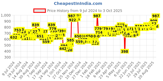 ajio.com weavllite Ikat Pattern Collared Tunic weavllite Price History Graph from 9 Jul 2024 to 3 Oct 2025