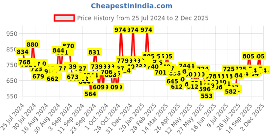 ajio.com weavllite Leaf Print Boat-Neck Tunic weavllite Price History Graph from 25 Jul 2024 to 2 Dec 2025