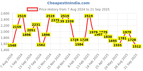 ajio.com weavllite Pack of 2 Round-Neck Flared Kurtas weavllite Price History Graph from 7 Aug 2024 to 21 Sep 2025