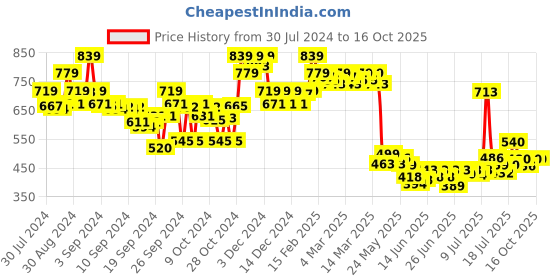 ajio.com weavllite Printed V-Neck Tunic weavllite Price History Graph from 30 Jul 2024 to 16 Oct 2025