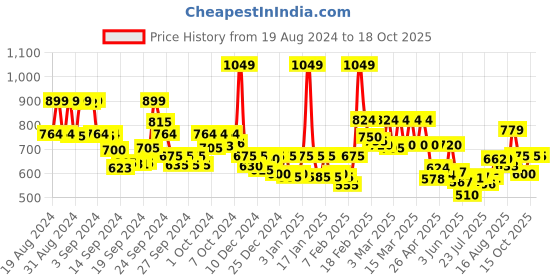 ajio.com weavllite Square-Neck Flared Kurta weavllite Price History Graph from 19 Aug 2024 to 16 Oct 2025