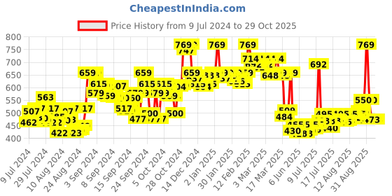 ajio.com weavllite Striped Round-Neck Tunic weavllite Price History Graph from 9 Jul 2024 to 29 Oct 2025
