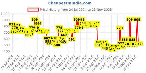 ajio.com weavllite Striped Shirt with Roll-Up Sleeves weavllite Price History Graph from 24 Jul 2024 to 22 Nov 2025