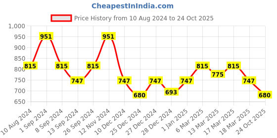 ajio.com weavllite Tie & Dye Round-Neck Straight Kurta weavllite Price History Graph from 10 Aug 2024 to 24 Oct 2025