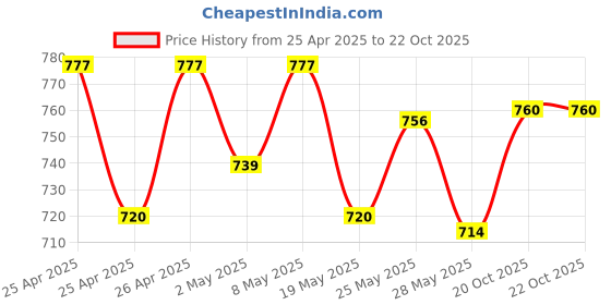 ajio.com weavllite Women Embroidery Tunic weavllite Price History Graph from 25 Apr 2025 to 22 Oct 2025