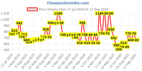 ajio.com weavllite Women Floral Print A-Line Tunic weavllite Price History Graph from 27 Jul 2024 to 12 Sep 2025