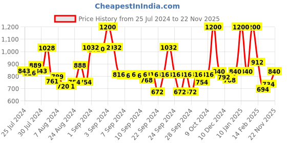 ajio.com weavllite Women Pleated Flared Tunic weavllite Price History Graph from 25 Jul 2024 to 22 Nov 2025