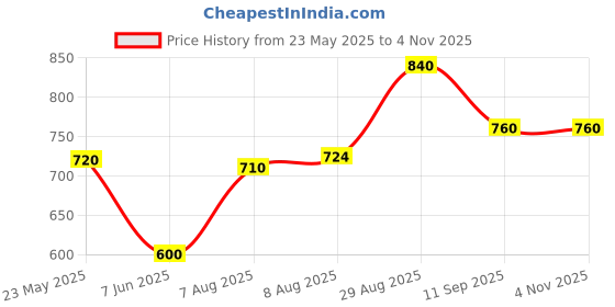 ajio.com weavllite Women Stripes Relaxed Fit Tunic weavllite Price History Graph from 23 May 2025 to 3 Nov 2025