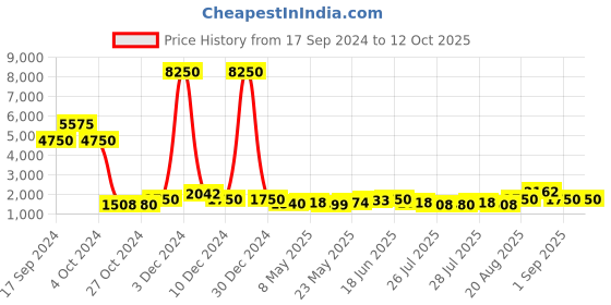 ajio.com web Aviator Full Rim Sunglasses web Price History Graph from 17 Sep 2024 to 12 Oct 2025