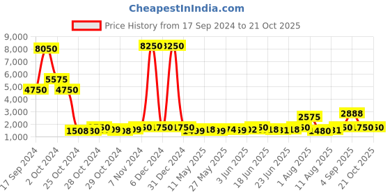 ajio.com web Full Rim Aviator Sunglasses web Price History Graph from 17 Sep 2024 to 21 Oct 2025