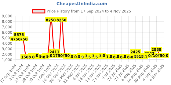 ajio.com web Full-rim Sunglasses web Price History Graph from 17 Sep 2024 to 4 Nov 2025