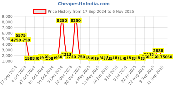 ajio.com web Full-rim Sunglasses web Price History Graph from 17 Sep 2024 to 5 Nov 2025