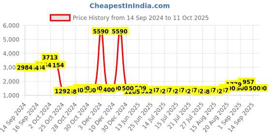 ajio.com web Men Regular Lens Aviator Frames - WE5138 54 088 web Price History Graph from 14 Sep 2024 to 11 Oct 2025