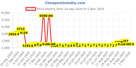 ajio.com web Men Regular Lens Cat Eye Frames - WE5143 54 090 web Price History Graph from 14 Sep 2024 to 2 Nov 2025