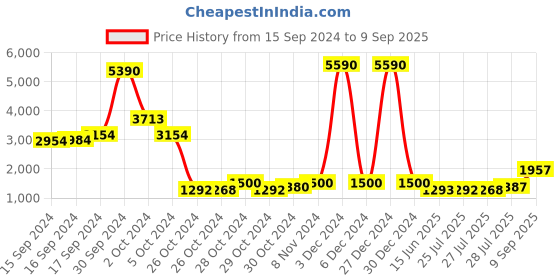ajio.com web Men Regular Lens Oval Frames - WE5181-N 49 A01 web Price History Graph from 15 Sep 2024 to 9 Sep 2025