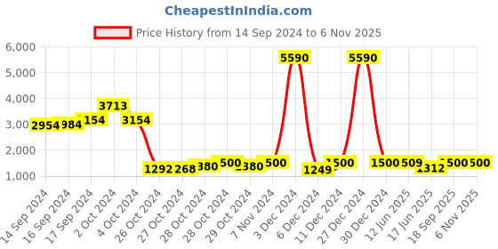 ajio.com web Men Regular Lens Oval Frames - WE5185 47 A02 web Price History Graph from 14 Sep 2024 to 6 Nov 2025