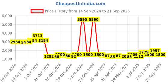 ajio.com web Men Regular Lens Rectangular Frames - WE5117 53 041 web Price History Graph from 14 Sep 2024 to 21 Sep 2025