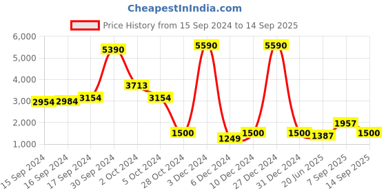 ajio.com web Men Regular Lens Rectangular Frames - WE5324 56 052 web Price History Graph from 15 Sep 2024 to 14 Sep 2025