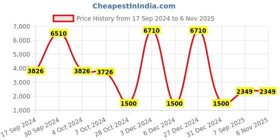 ajio.com web Men Regular Lens Round Frames - WE5369 47 033 web Price History Graph from 17 Sep 2024 to 6 Nov 2025