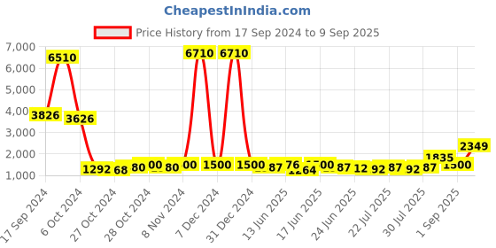 ajio.com web Men Regular Lens Round Frames - WE5375 52 005 web Price History Graph from 17 Sep 2024 to 9 Sep 2025