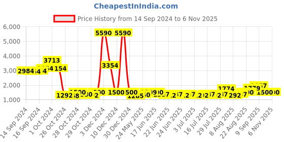 ajio.com web Men Regular Lens Square Frames - WE5188 52 049 web Price History Graph from 14 Sep 2024 to 5 Nov 2025
