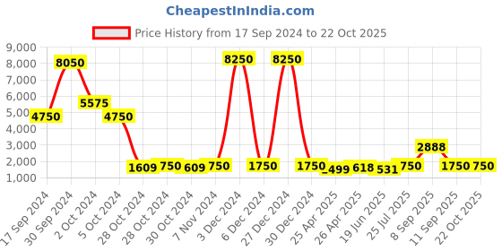 ajio.com web Men UV Protected Lens Aviator Sunglasses - WE0281 60 12V web Price History Graph from 17 Sep 2024 to 21 Oct 2025