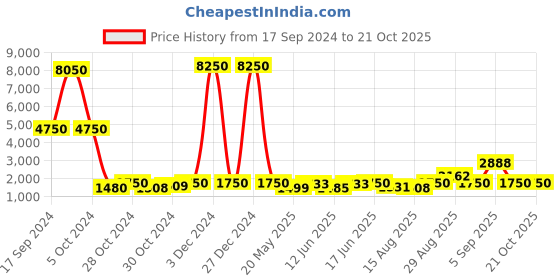 ajio.com web Men UV Protected Lens Butterfly Sunglasses - WE0202 00 34G web Price History Graph from 17 Sep 2024 to 21 Oct 2025