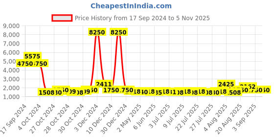 ajio.com web Men UV Protected Lens Highbrow Sunglasses - WE0192 49 01N web Price History Graph from 17 Sep 2024 to 5 Nov 2025