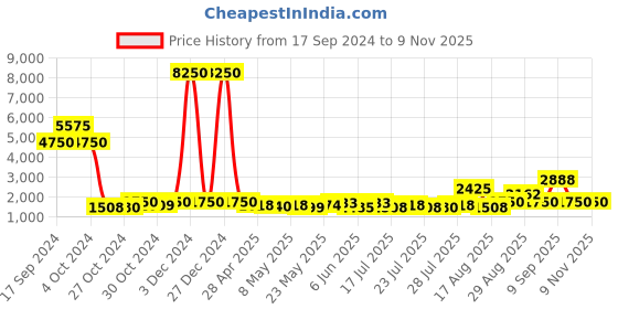ajio.com web Men UV Protected Lens Oval Sunglasses - WE0194 00 02C web Price History Graph from 17 Sep 2024 to 7 Nov 2025