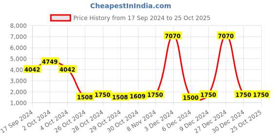 ajio.com web Men UV Protected Lens Oval Sunglasses - WE0300 57 02N web Price History Graph from 17 Sep 2024 to 24 Oct 2025