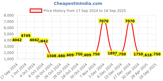 ajio.com web Men UV Protected Lens Oval Sunglasses - WE0313 56 32W web Price History Graph from 17 Sep 2024 to 18 Sep 2025