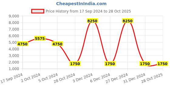 ajio.com web Men UV Protected Lens Round Sunglasses - WE0189 59 02C web Price History Graph from 17 Sep 2024 to 28 Oct 2025