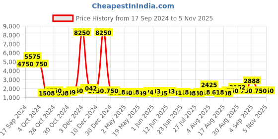 ajio.com web Men UV Protected Lens Round Sunglasses - WE0189 59 02G web Price History Graph from 17 Sep 2024 to 5 Nov 2025