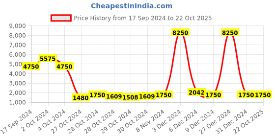ajio.com web Men UV Protected Lens Round Sunglasses - WE0190 00 34G web Price History Graph from 17 Sep 2024 to 22 Oct 2025