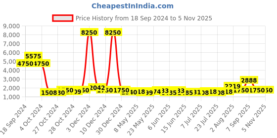 ajio.com web Sunglasses web Price History Graph from 18 Sep 2024 to 5 Nov 2025