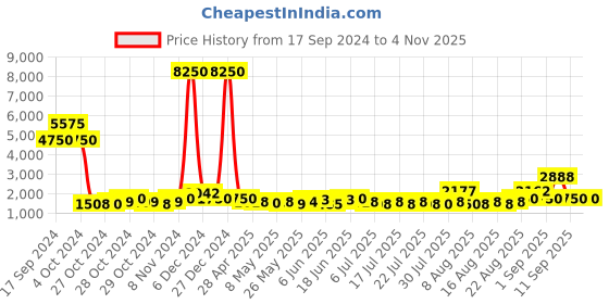 ajio.com web Sunglasses web Price History Graph from 17 Sep 2024 to 3 Nov 2025
