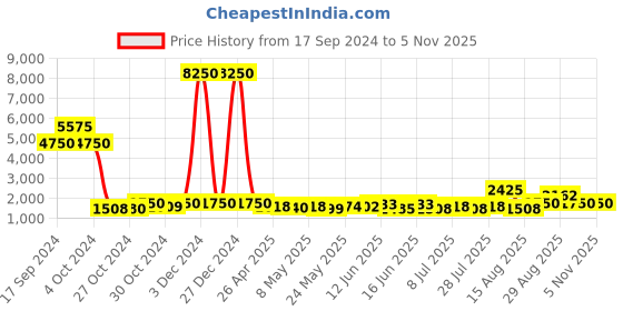 ajio.com web Unisex UV Protected Lens Aviator Sunglasses - WE0319 60 28F web Price History Graph from 17 Sep 2024 to 5 Nov 2025