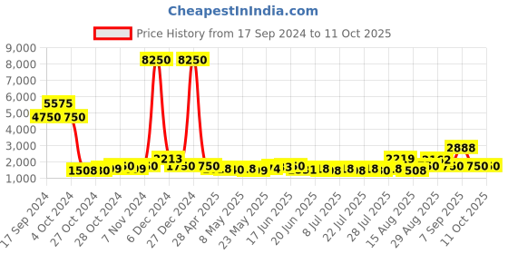 ajio.com web Unisex UV Protected Lens Navigator Sunglasses - WE0318 58 28F web Price History Graph from 17 Sep 2024 to 11 Oct 2025