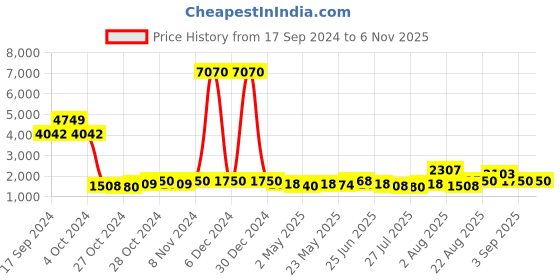 ajio.com web Unisex UV Protected Lens Oval Sunglasses - WE0313 56 01W web Price History Graph from 17 Sep 2024 to 6 Nov 2025