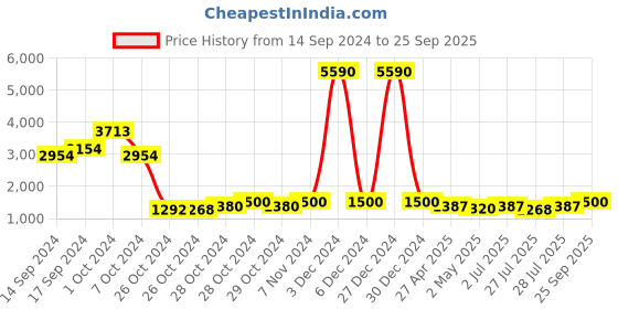 ajio.com web Women Regular Lens Oval Frames - WE5189 53 082 web Price History Graph from 14 Sep 2024 to 25 Sep 2025