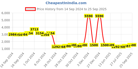 ajio.com web Women Regular Lens Square Frames - WE5314 52 001 web Price History Graph from 14 Sep 2024 to 25 Sep 2025