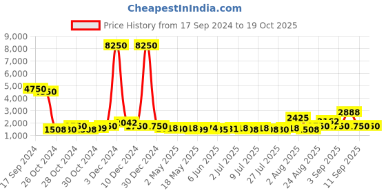 ajio.com web Women UV Protected Lens Butterfly Sunglasses - WE0201 00 28G web Price History Graph from 17 Sep 2024 to 18 Oct 2025