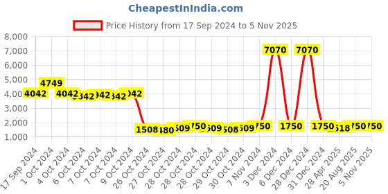 ajio.com web Women UV Protected Lens Cat Eye Sunglasses - WE0229 49 05C web Price History Graph from 17 Sep 2024 to 5 Nov 2025