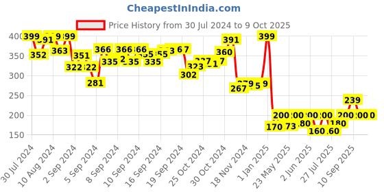 ajio.com webby Astronaut On Planet Puzzle - 108 Pcs webby Price History Graph from 30 Jul 2024 to 8 Oct 2025
