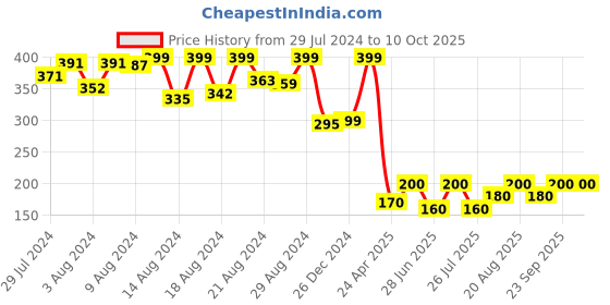 ajio.com webby Autumn Forest Puzzle - 252 Pcs webby Price History Graph from 29 Jul 2024 to 9 Oct 2025