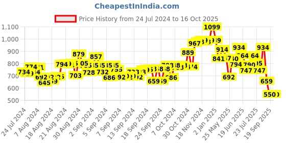 ajio.com webby Build & Paint Bedroom webby Price History Graph from 24 Jul 2024 to 16 Oct 2025