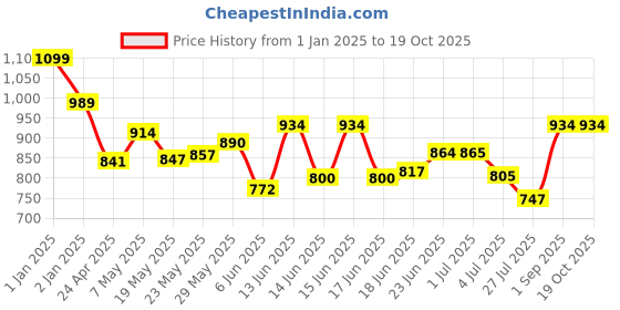 ajio.com webby Build & Paint Kitchen webby Price History Graph from 1 Jan 2025 to 18 Oct 2025