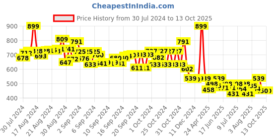 ajio.com webby Colorful Educational Fruits webby Price History Graph from 30 Jul 2024 to 13 Oct 2025